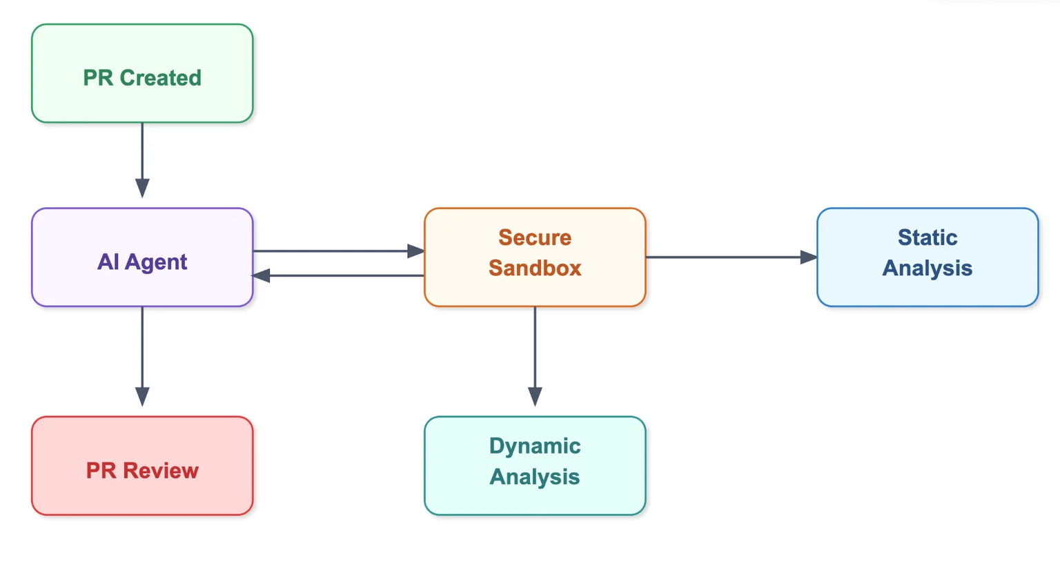 Codoki’s published code-review workflow diagram